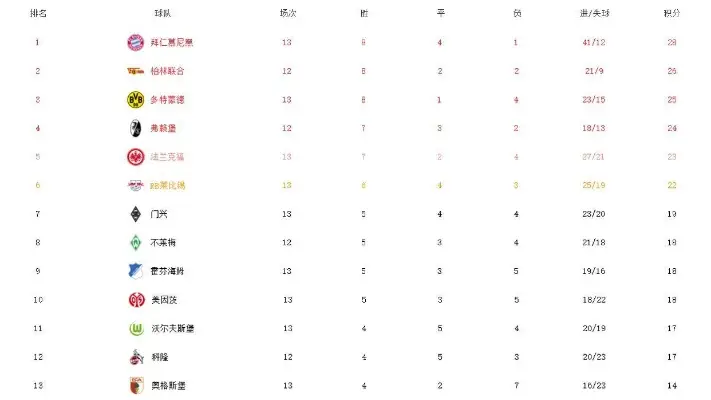 德甲联赛积分榜排名_积分榜联赛德甲排名最新_德甲积分ds