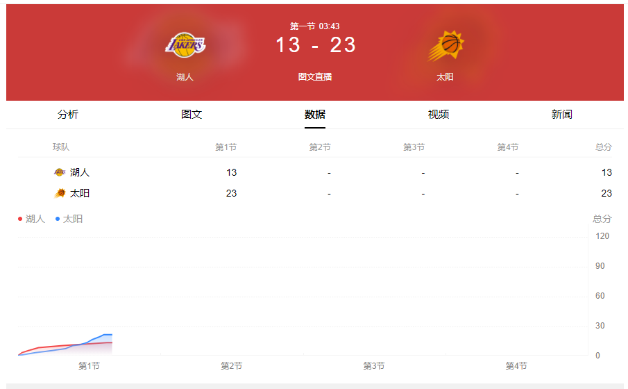 进攻万花筒欧文连创佳绩 篮网三巨头合砍83分淘汰凯尔特人将战雄鹿